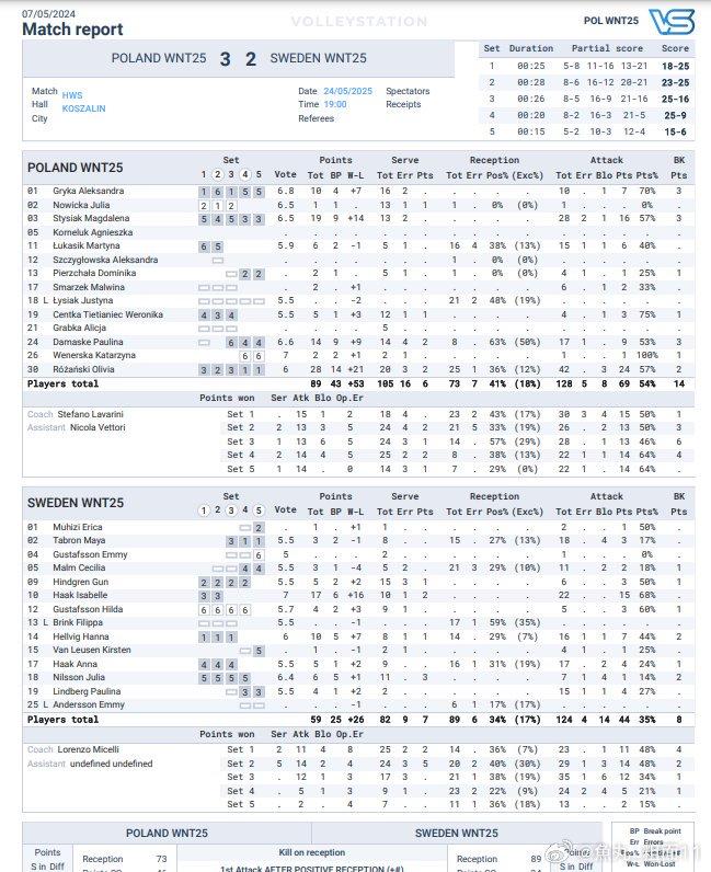 波兰队不敌瑞典，提前无缘强